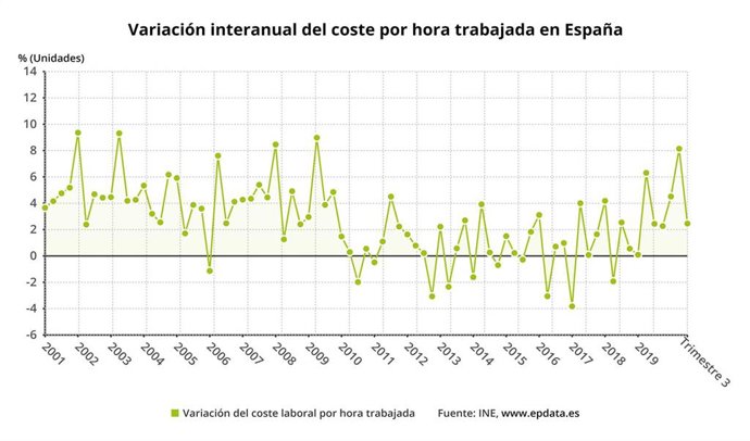 Evolución del coste laboral en España