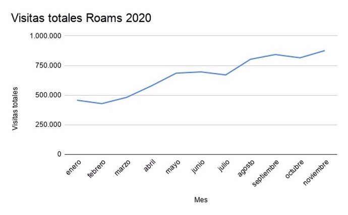 Fuente: Roams