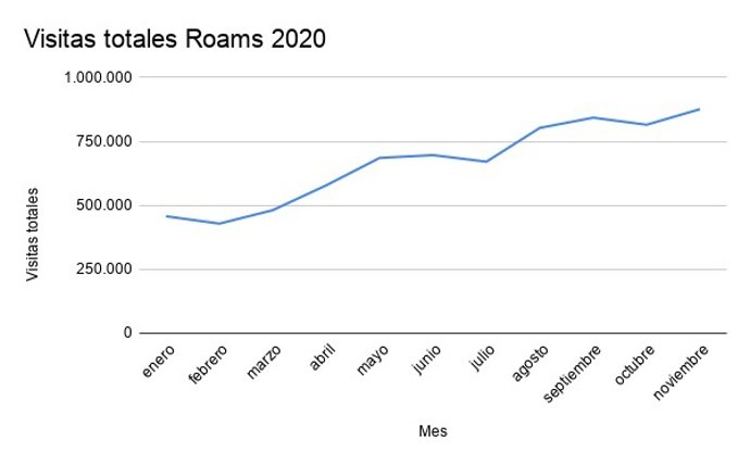 Fuente: Roams