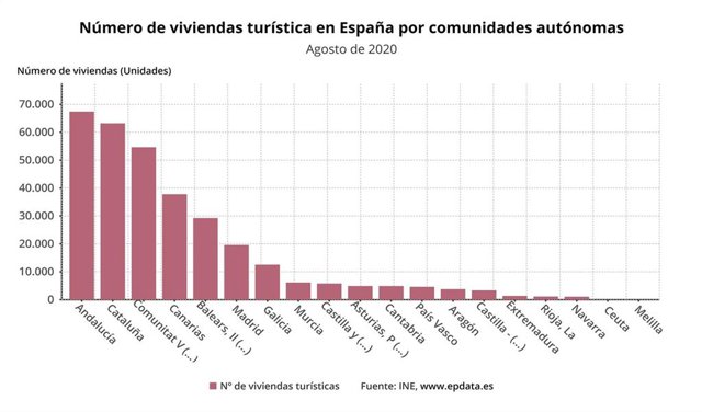 Número de viviendas turística en España por comunidades autónomas.