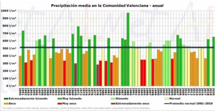Precipitaciones en la Comunitat Valenciana a lo largo de los años