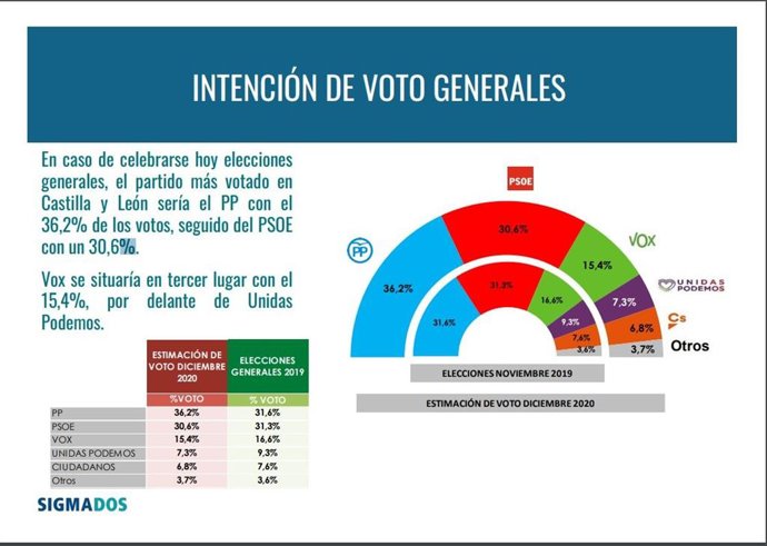Gráfico sobre la intención de voto en CyL si se celebrasen elecciones generales.