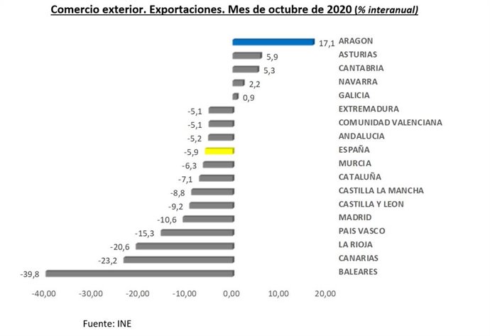 Las exportaciones aragonesas aumentan el 17,1% anual en octubre y baten el record histórico mensual.
