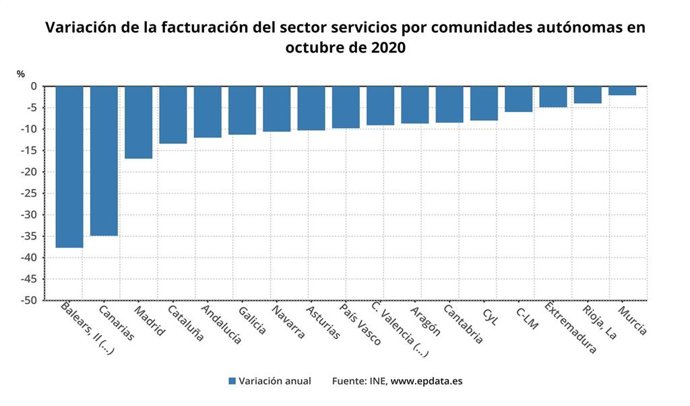 Gráfico con la evolución por comunidades autónomas de la facturación del sector servicios en octubre, en la comparativa interanual.