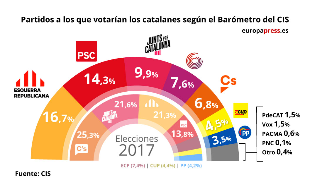 Partidos a los que votarían los catalanes según el Barómetro del CIS