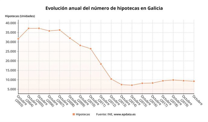 Hipotecas en Galicia en octubre de 2020