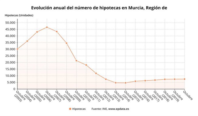 Evolución anual del número de hipotecas en la Región