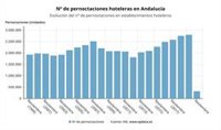 Las pernoctaciones hoteleras caen un 88,5% en noviembre en Andalucía, cuatro puntos por encima de la media