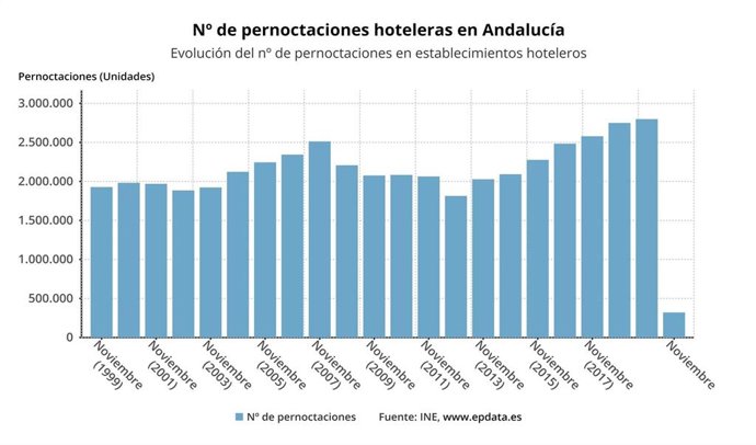Gráfico con la evolución internanual de las pernoctaciones hoteleras en noviembre en Andalucía, que bajan un 88,5%.