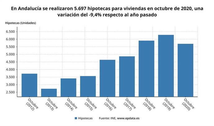 Gráfico con la evolución mensual de las hipotecas firmadas en octubre en Andalucía, que ha sido la primera pese a descenso interanual.