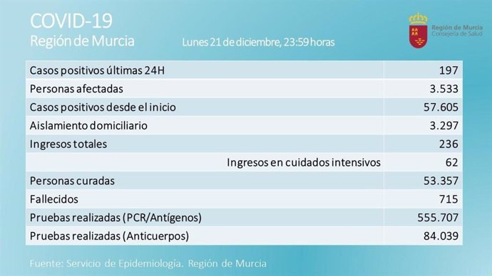 Tabla diaria sobre la evolución del coronavirus en la Región de Murcia