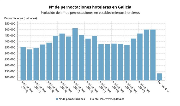 Pernoctaciones hoteleras en Galicia en noviembre