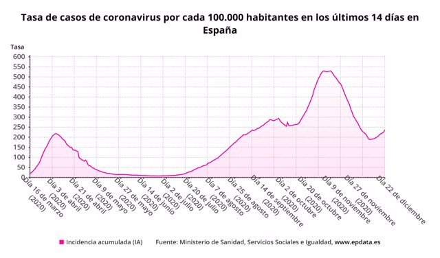 Tasa de casos de coronavirus en los últimos 14 días por 100.000 habitantes