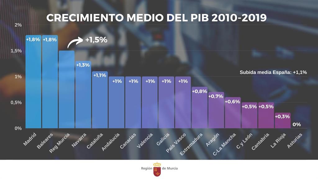 El PIB de la Región es el tercero que más ha aumentado en los últimos