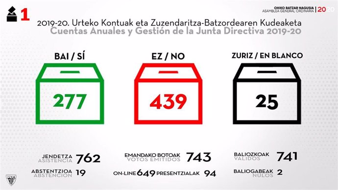 Resultado de las votaciones sobre la gestión de la junta y cuentas del Athletic Club para la asamblea de socios 2020