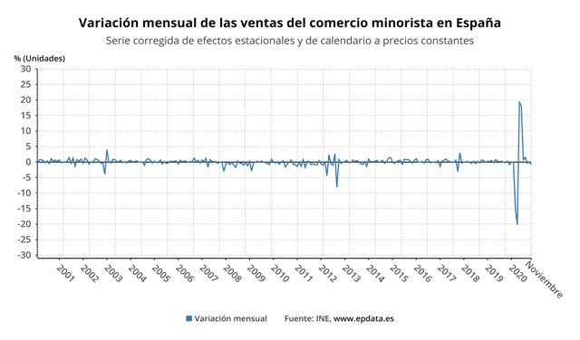 Variación mensual de las ventas del comercio minorista en España hasta noviembre de 2020 (INE)