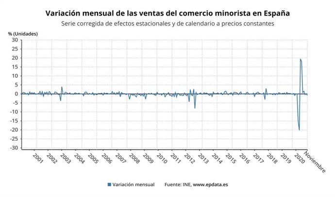 Variación mensual de las ventas del comercio minorista en España hasta noviembre de 2020 (INE)