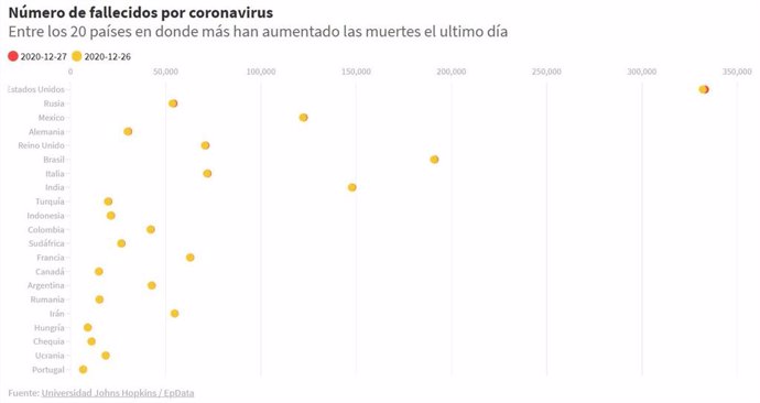 Diferencia en el número de fallecidos por coronavirus por países en las últimas 24 horas (Universidad John Hopkins)