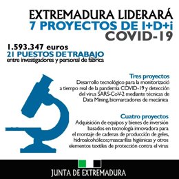 Infografía de proyectos de I+D+i que liderará Extremadura para la contención sanitaria de la Covid-19