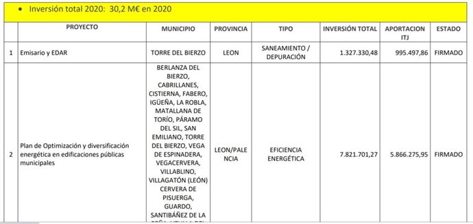 Pantallazo del documento del Miteco con algunos de los proyectos en CyL