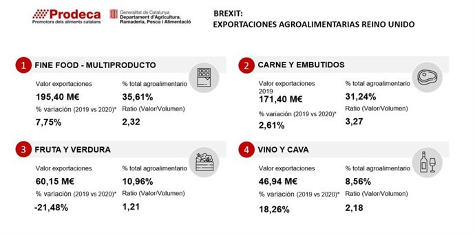 Exportaciones agroalimentarias catalanas a Reino Unido.