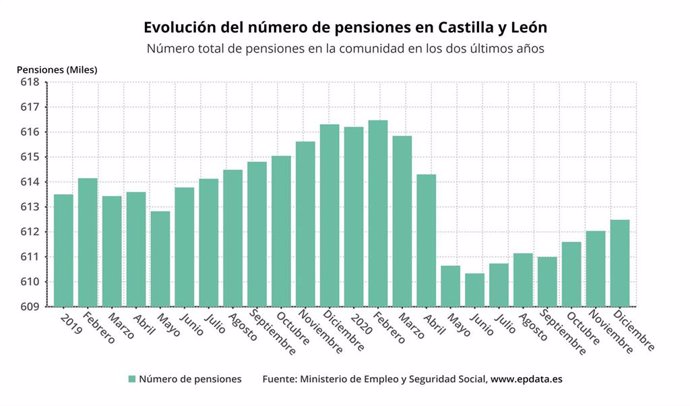 Gráfico de elaboración propia sobre la evolución de las pensiones en CyL