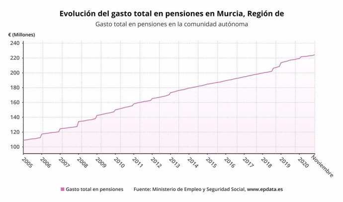 Evolución del gasto en pensiones en la Región de Murcia