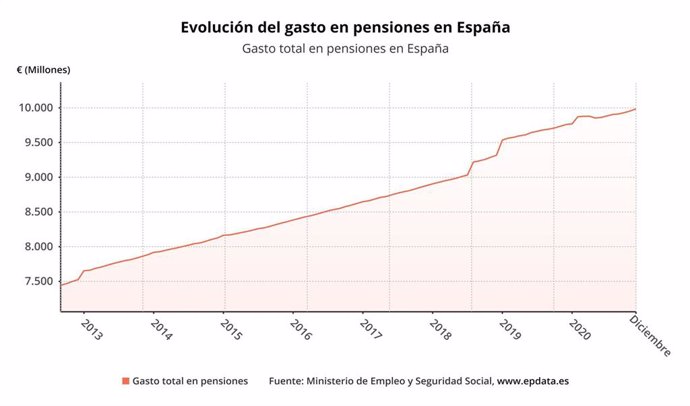 Evolución del gasto mensual en pensiones en España hasta diciembre de 2020 (Ministerio de Inclusión, Seguridad Social y Migraciones)