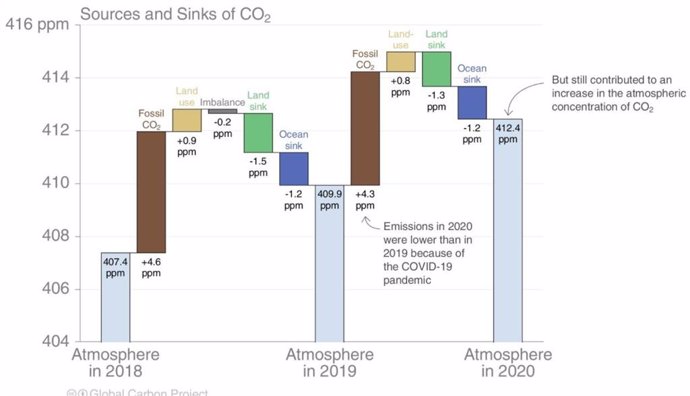 Evolución de acumulación de CO2 en la atmósfera