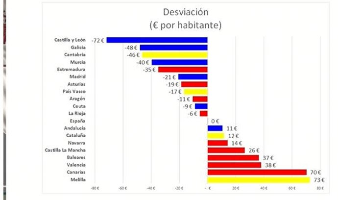 Captura del cuadro mostrado por Igea en la rueda de prensa tras el Consejo de Gobierno sobre el reparto de los fondos REACT UE.