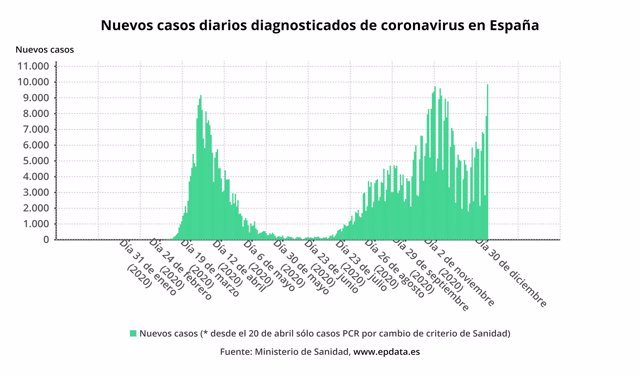 Nuevos casos diarios diagnosticados de coronavirus en España