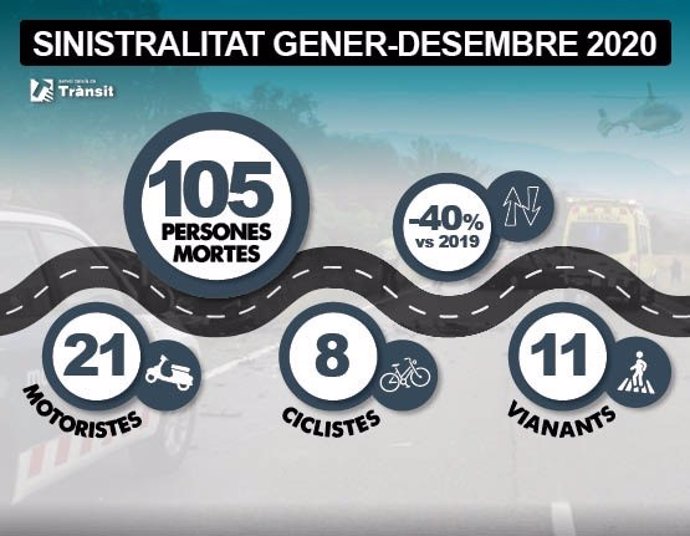 Cataluna cierra el balance de siniestralidad de 2020 con 105 víctimas en las carreteras.