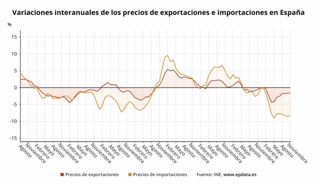 Variación anual de los precios de exportación e importación de la industria hasta  noviembre de 2020