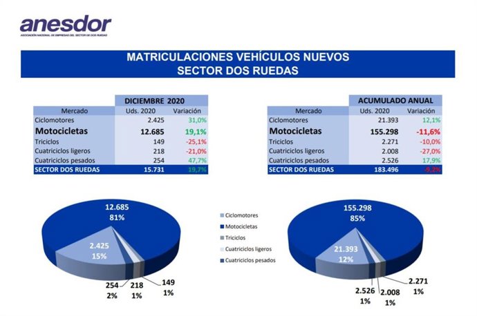 Ventas del sector dos ruedas en 2020.