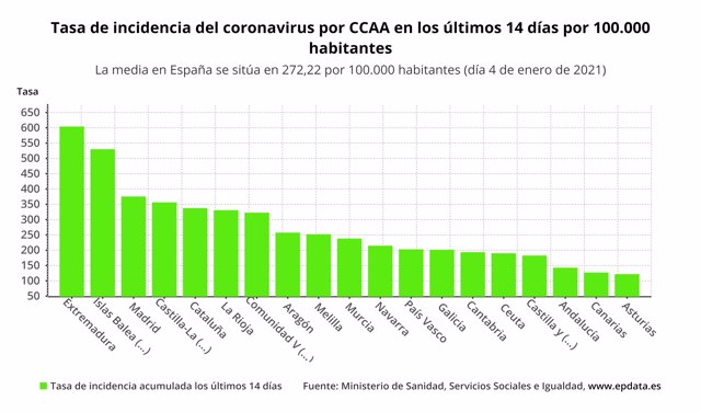 Tasa de incidencia del coronavirus por CCAA en los últimos 14 días por 100.000 habitantes