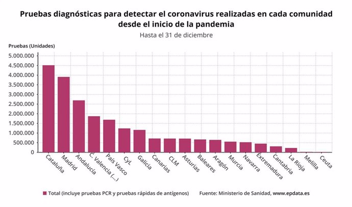 Gráfico de pruebas diagnósticas para detectar Covid-19 por comunidades autónomas desde el inicio de la pandemia