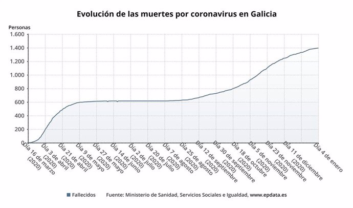 Evolución de los fallecidos por coronavirus en Galicia.