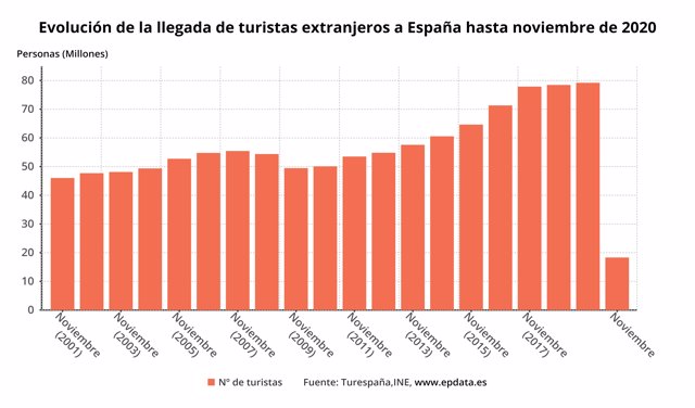 Evolución del número de turistas extranjeros que viajaron a España entre enero y noviembre de cada año