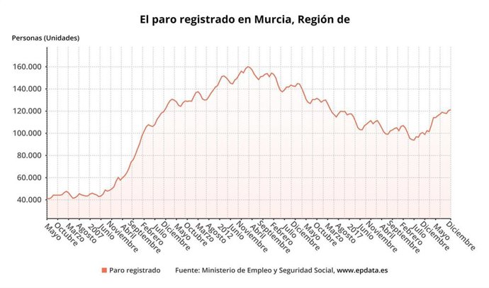 Gráfica que muestra la evolución del paro registrado en la Región de Murcia