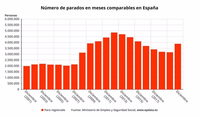 Número de parados en meses comparables en España hasta diciembre de 2020 (Ministerio de Trabajo y Economía Social)