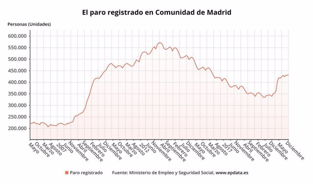 El Paro En La Comunidad De Madrid Subió Un 2746 En 2020 Hasta 432516 Personas 8978