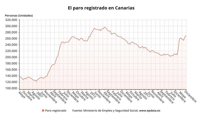 Evolución de paro en Canarias