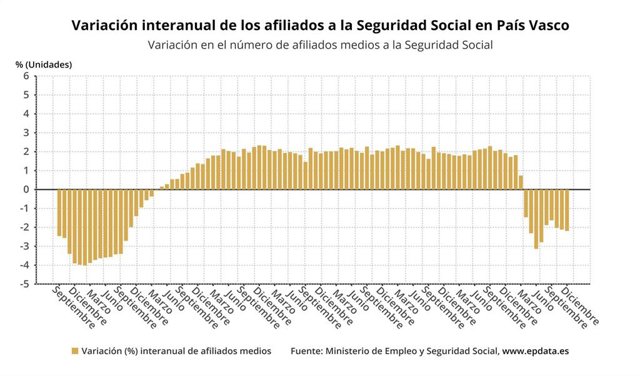 Gráfico con la evolución de afiliados a Seguridad Social en Euskadi