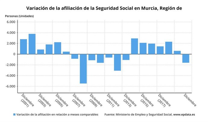 Gráfico que muestra la variación de la afiliación a la Seguridad Social en la Región de Murcia