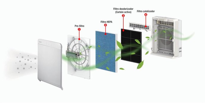 Purificadores de aire, imagen de recurso
