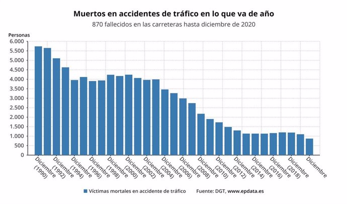 Muertos en accidentes de tráfico en vías interurbanas a diciembre de 2020 en comparación con años anteriores