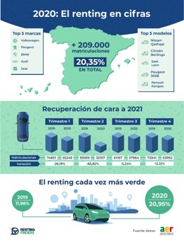 El sector del renting afronta un 2021 de recuperación