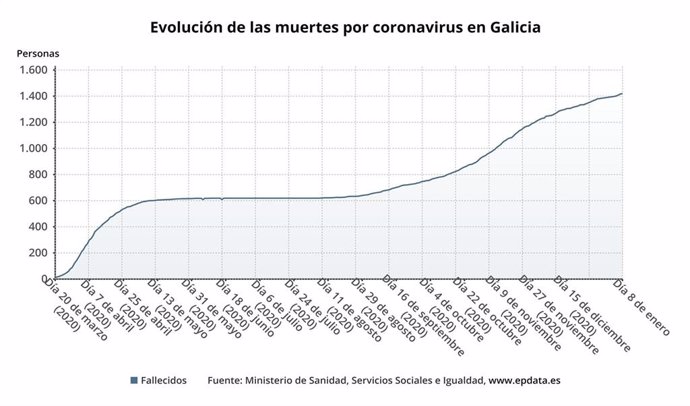 Evolución del número de fallecidos con covid-19 en Galicia.