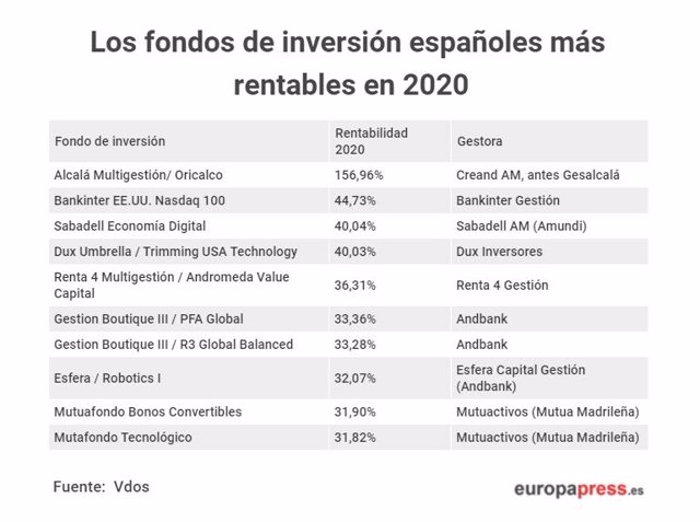 Tabla con los fondos de inversión españoles más rentables de 2020