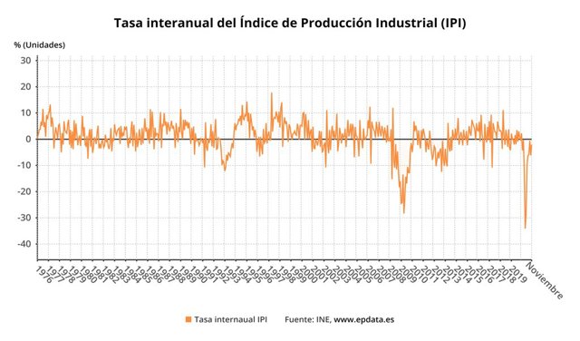 Tasa interanual de la producción industrial hasta noviembre de 2020